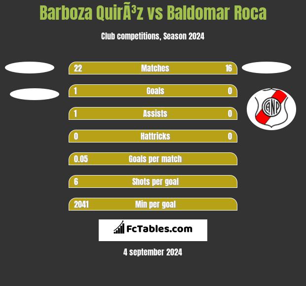 Barboza QuirÃ³z vs Baldomar Roca h2h player stats