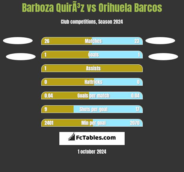 Barboza QuirÃ³z vs Orihuela Barcos h2h player stats