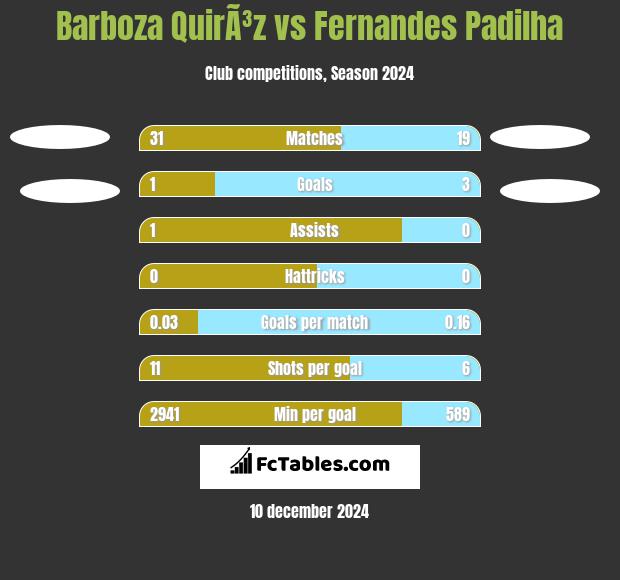 Barboza QuirÃ³z vs Fernandes Padilha h2h player stats