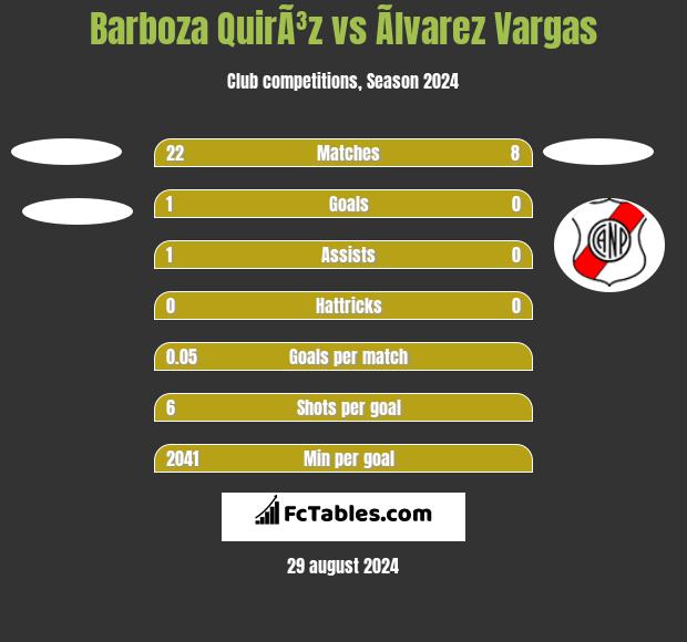 Barboza QuirÃ³z vs Ãlvarez Vargas h2h player stats