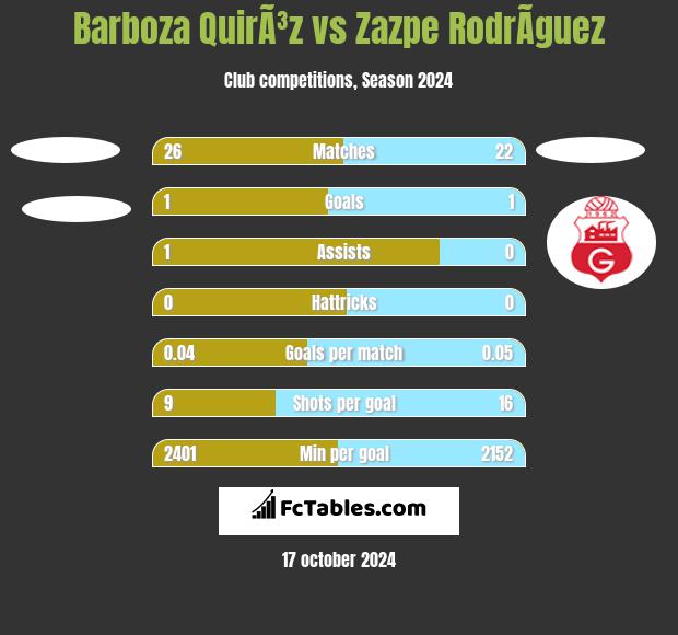 Barboza QuirÃ³z vs Zazpe RodrÃ­guez h2h player stats