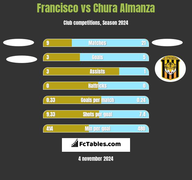 Francisco vs Chura Almanza h2h player stats