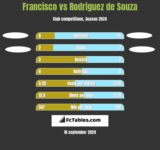 Francisco vs Rodriguez de Souza h2h player stats