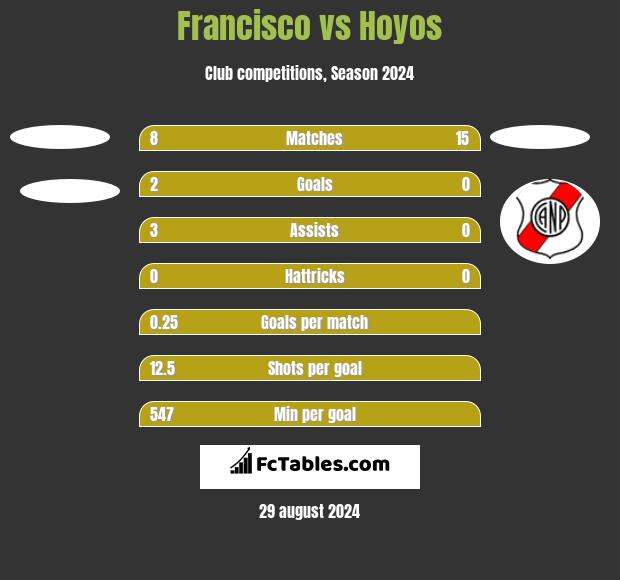 Francisco vs Hoyos h2h player stats