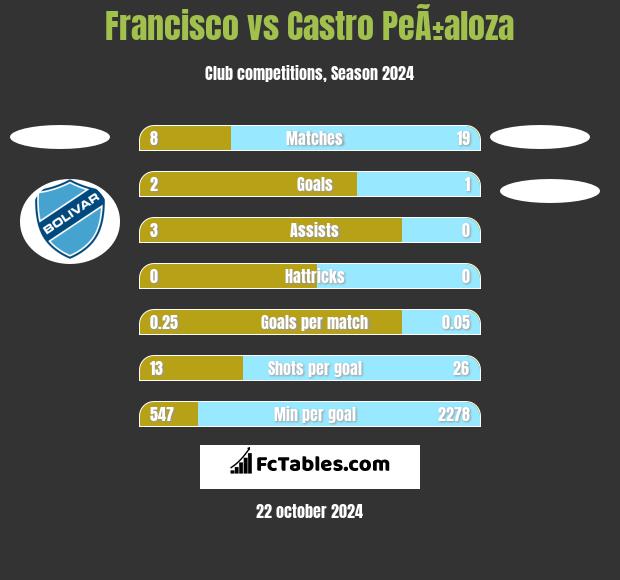 Francisco vs Castro PeÃ±aloza h2h player stats