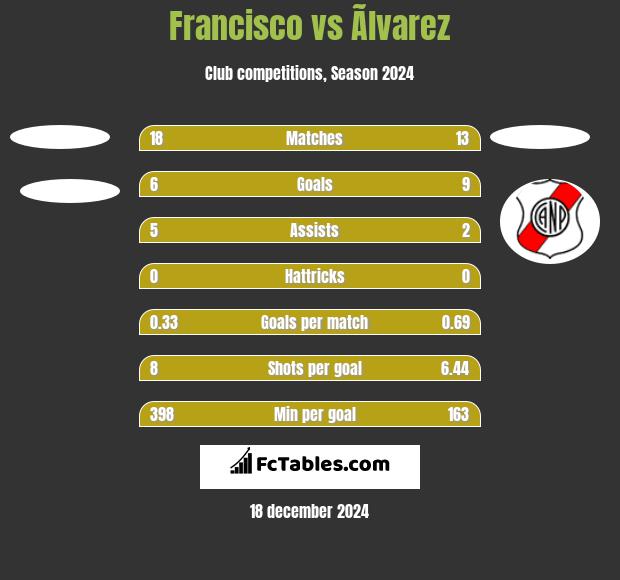 Francisco vs Ãlvarez h2h player stats