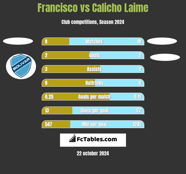 Francisco vs Calicho Laime h2h player stats