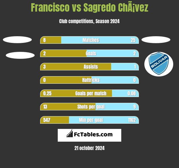 Francisco vs Sagredo ChÃ¡vez h2h player stats