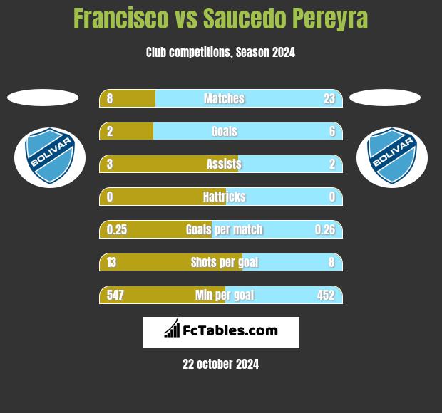 Francisco vs Saucedo Pereyra h2h player stats