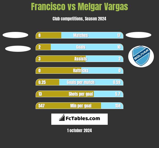 Francisco vs Melgar Vargas h2h player stats