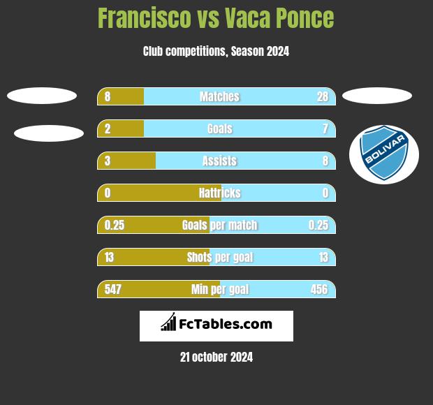 Francisco vs Vaca Ponce h2h player stats