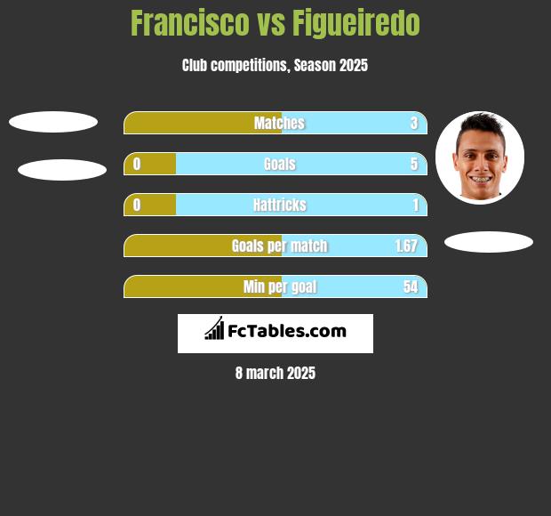 Francisco vs Figueiredo h2h player stats