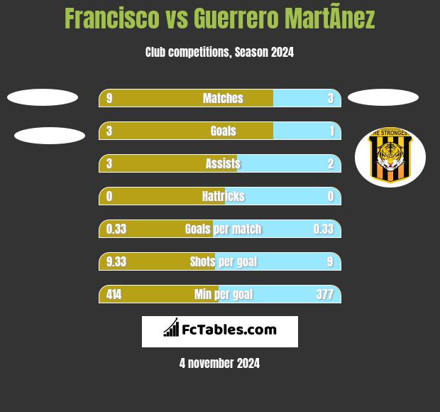 Francisco vs Guerrero MartÃ­nez h2h player stats