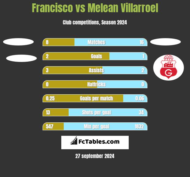 Francisco vs Melean Villarroel h2h player stats