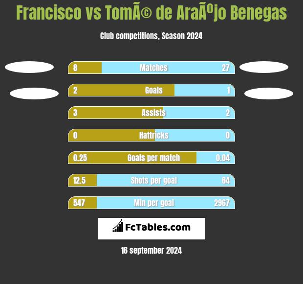 Francisco vs TomÃ© de AraÃºjo Benegas h2h player stats