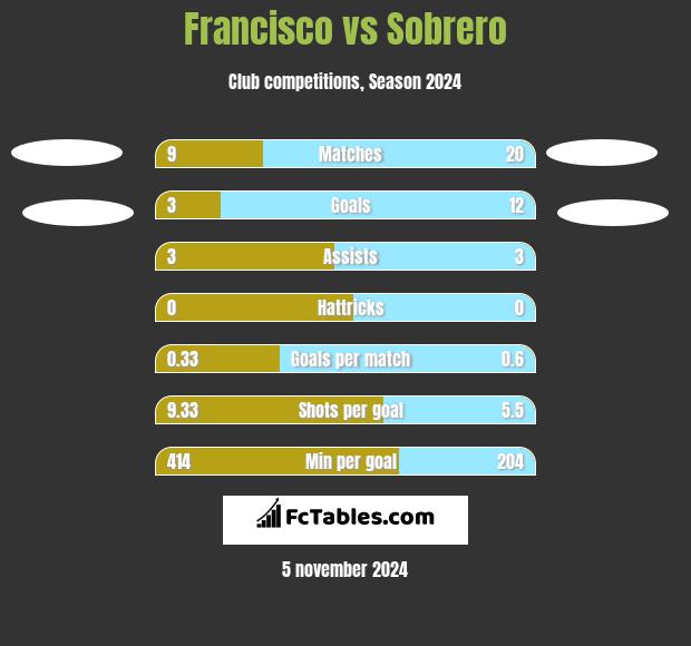 Francisco vs Sobrero h2h player stats