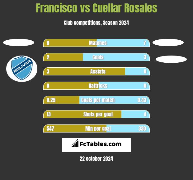 Francisco vs Cuellar Rosales h2h player stats