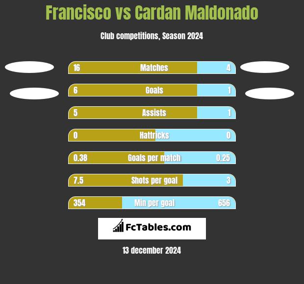 Francisco vs Cardan Maldonado h2h player stats