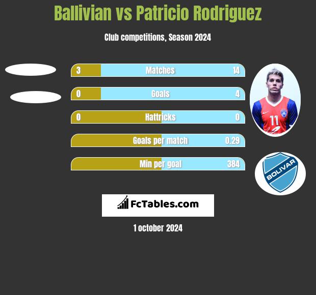 Ballivian vs Patricio Rodriguez h2h player stats