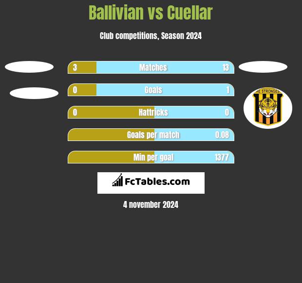 Ballivian vs Cuellar h2h player stats