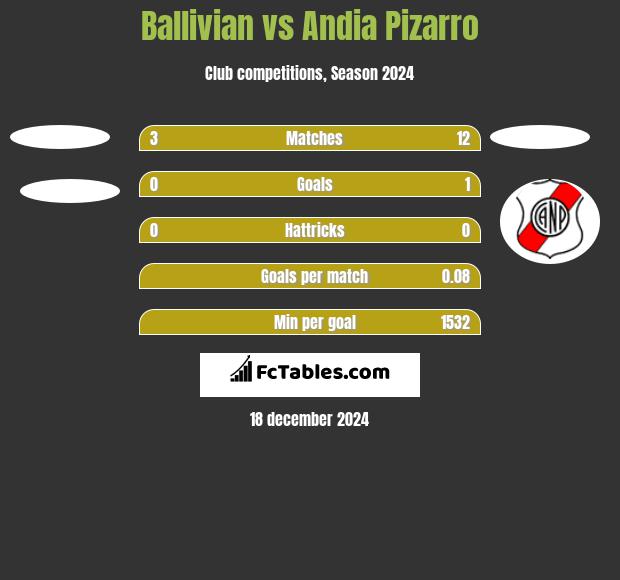 Ballivian vs Andia Pizarro h2h player stats