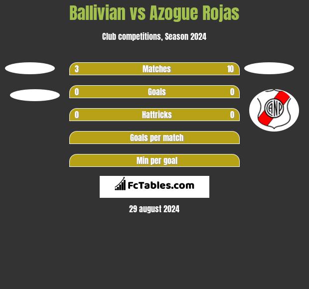 Ballivian vs Azogue Rojas h2h player stats