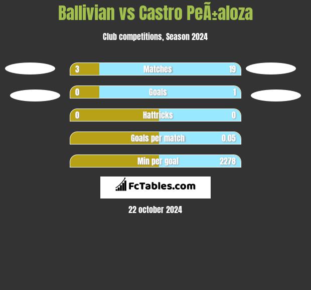 Ballivian vs Castro PeÃ±aloza h2h player stats