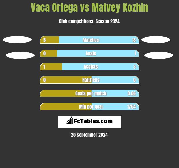 Vaca Ortega vs Matvey Kozhin h2h player stats