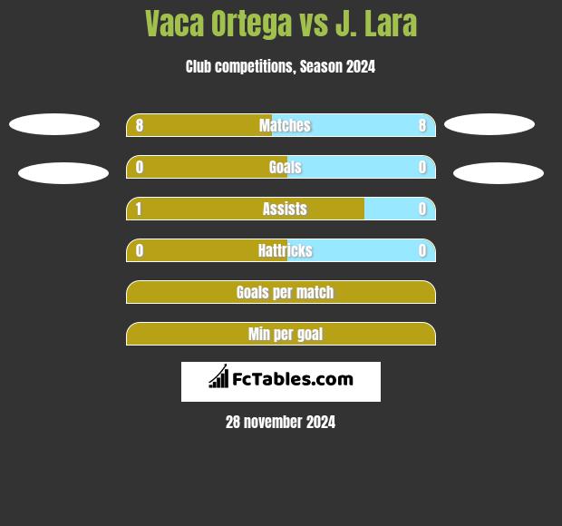 Vaca Ortega vs J. Lara h2h player stats