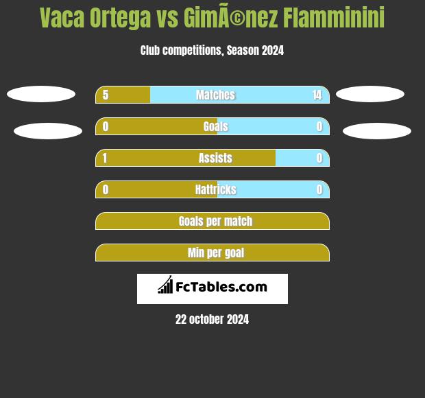 Vaca Ortega vs GimÃ©nez Flamminini h2h player stats