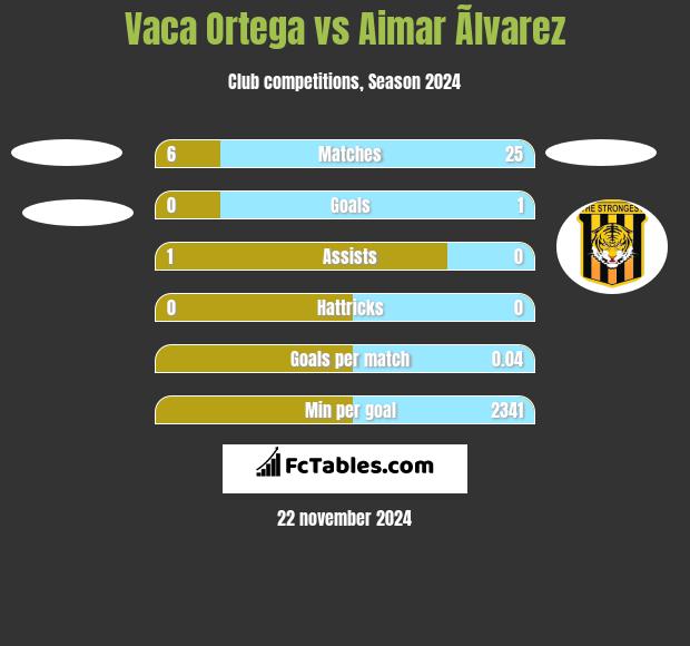 Vaca Ortega vs Aimar Ãlvarez h2h player stats