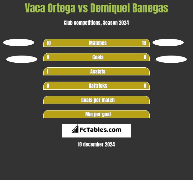 Vaca Ortega vs Demiquel Banegas h2h player stats