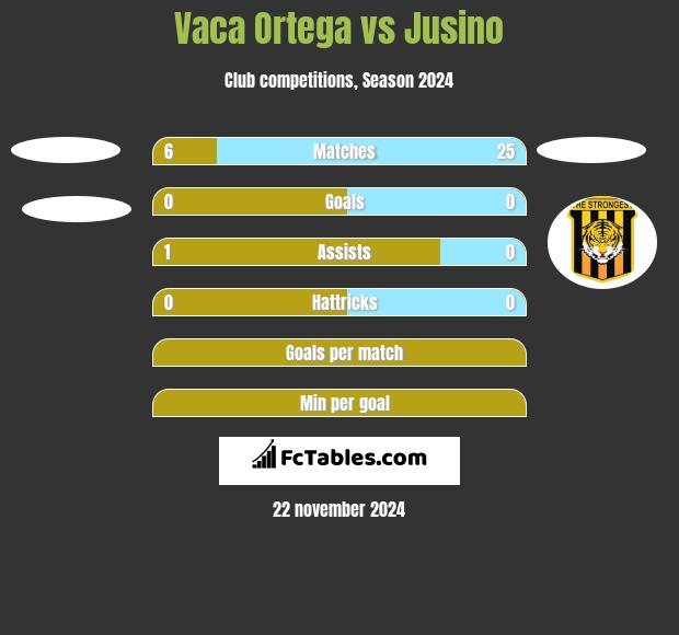 Vaca Ortega vs Jusino h2h player stats