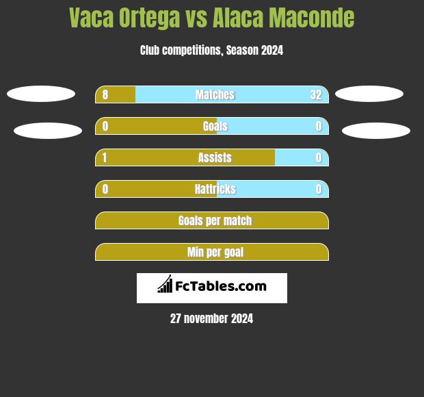 Vaca Ortega vs Alaca Maconde h2h player stats