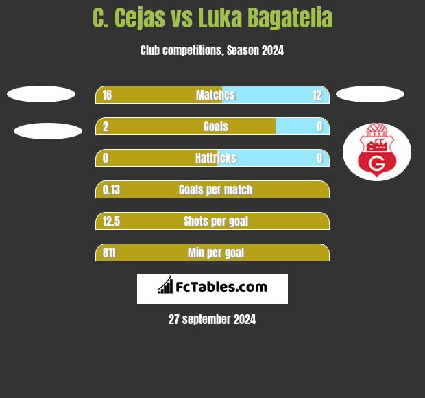 C. Cejas vs Luka Bagatelia h2h player stats