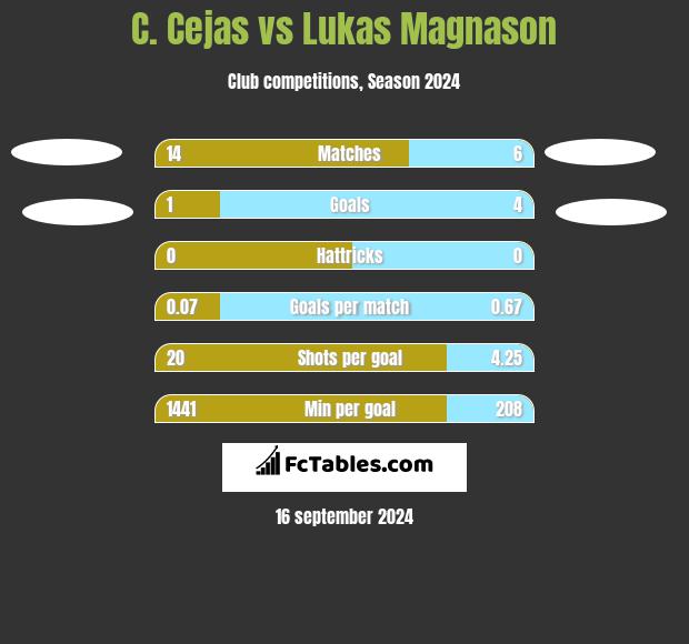 C. Cejas vs Lukas Magnason h2h player stats