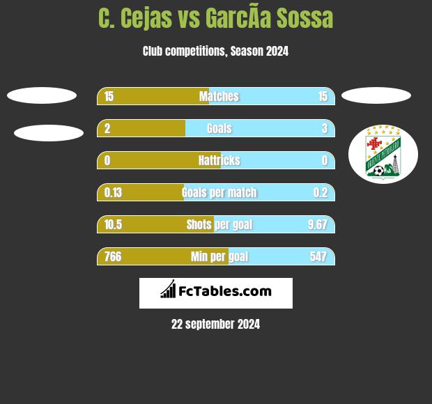 C. Cejas vs GarcÃ­a Sossa h2h player stats