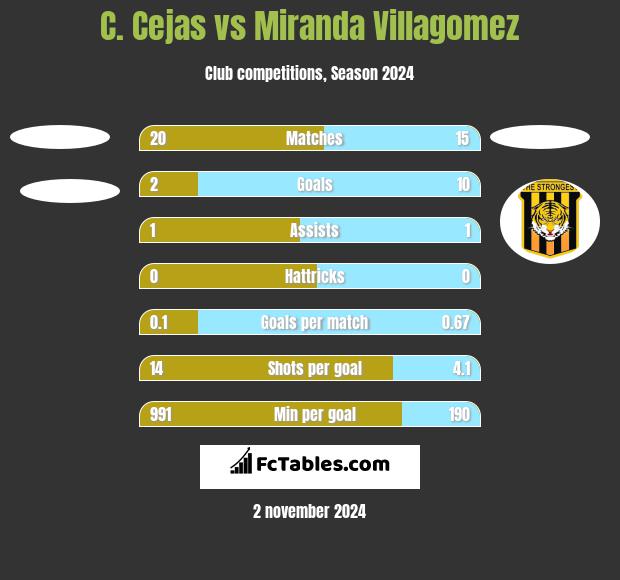 C. Cejas vs Miranda Villagomez h2h player stats