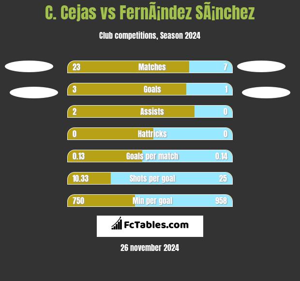 C. Cejas vs FernÃ¡ndez SÃ¡nchez h2h player stats