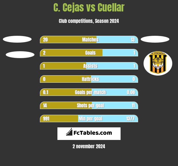 C. Cejas vs Cuellar h2h player stats