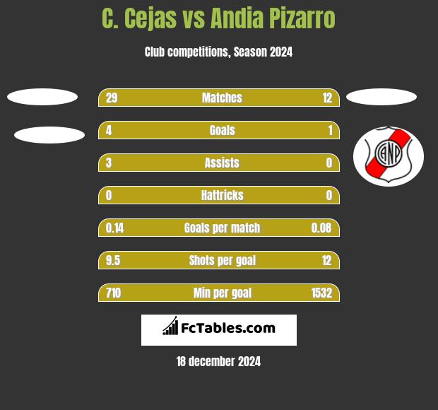 C. Cejas vs Andia Pizarro h2h player stats