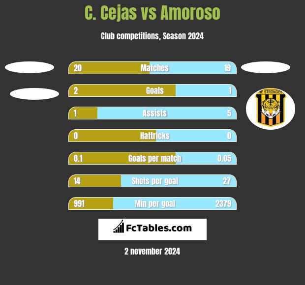 C. Cejas vs Amoroso h2h player stats