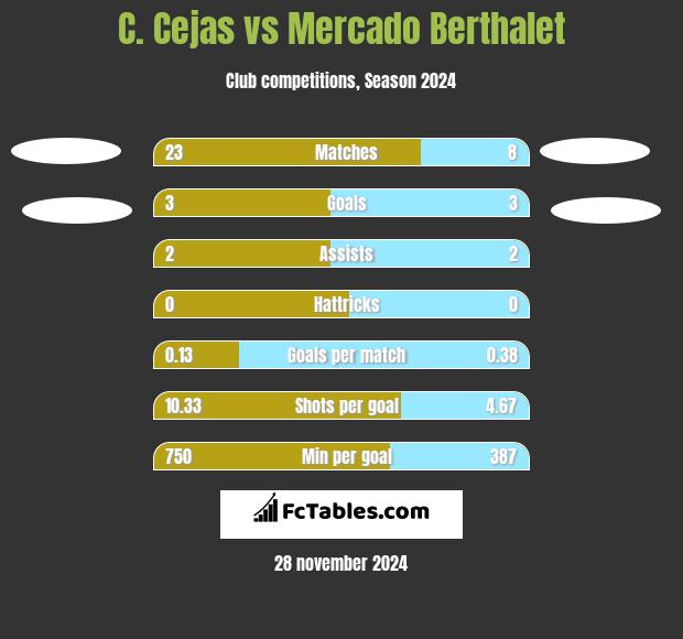 C. Cejas vs Mercado Berthalet h2h player stats