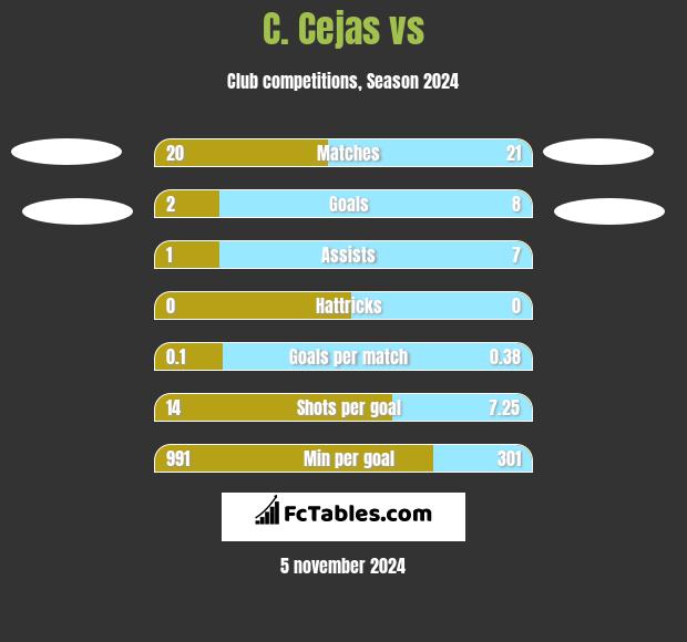 C. Cejas vs  h2h player stats