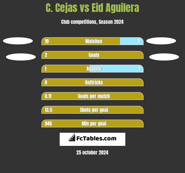 C. Cejas vs Eid Aguilera h2h player stats