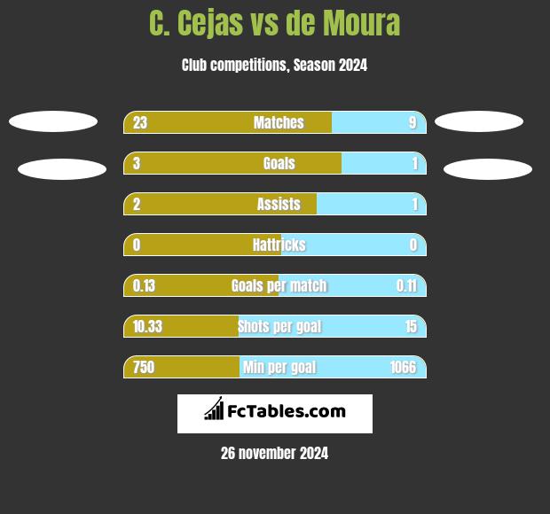 C. Cejas vs de Moura h2h player stats