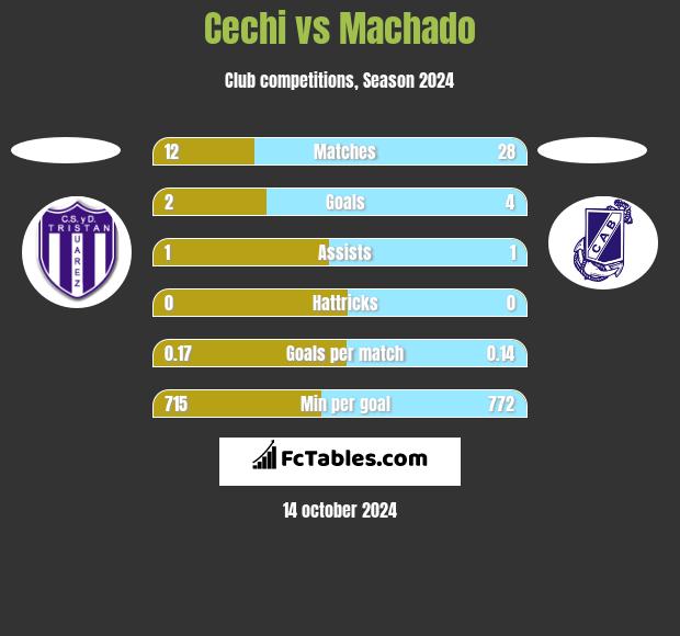 Cechi vs Machado h2h player stats