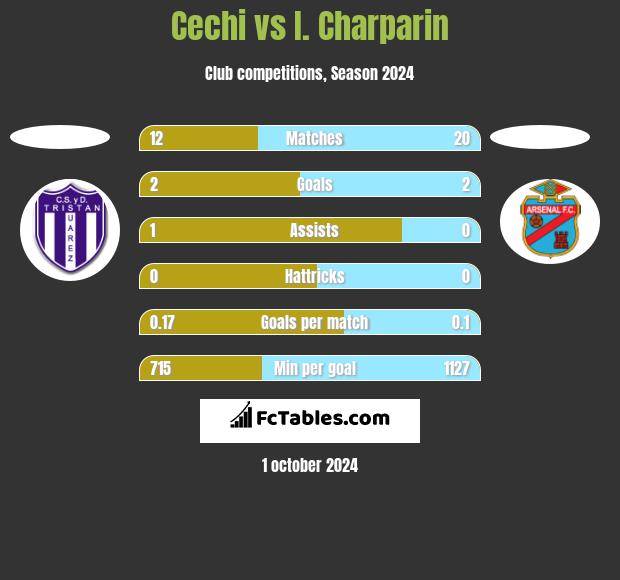 Cechi vs I. Charparin h2h player stats