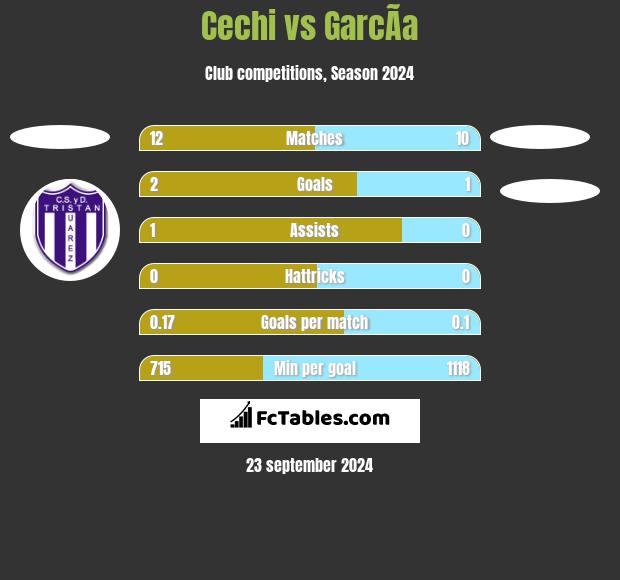 Cechi vs GarcÃ­a h2h player stats