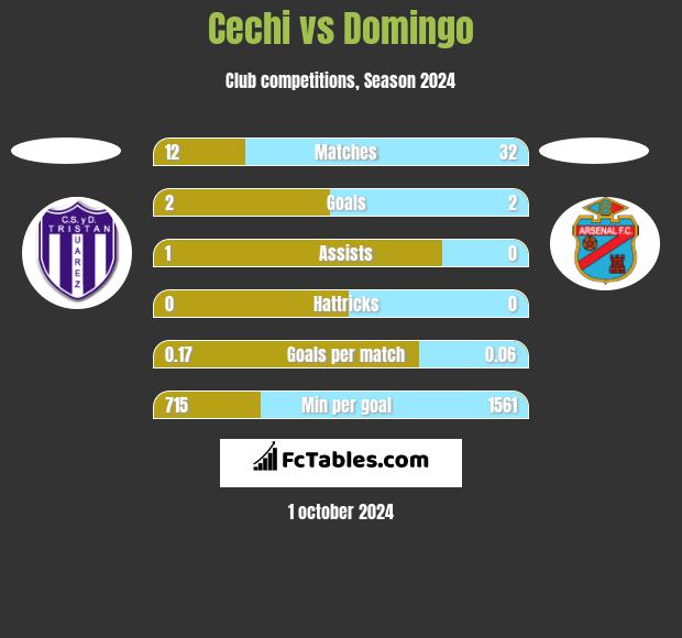 Cechi vs Domingo h2h player stats